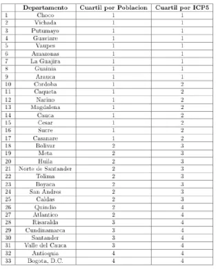 Cuadro 3. Distribución del Bienestar con distintas mediciones de cuartiles