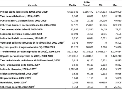 Cuadro 1. Estadísticas descriptivas de las principales variables de análisis