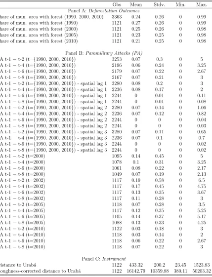 Table 1: Descriptive statistics: Main variables