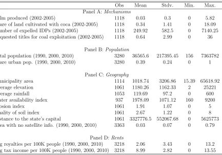 Table 2: Descriptive statistics: Controls and mechanisms