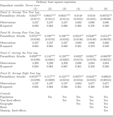 Table 3: Eﬀect of paramilitary activity on forest cover: 1990-2010