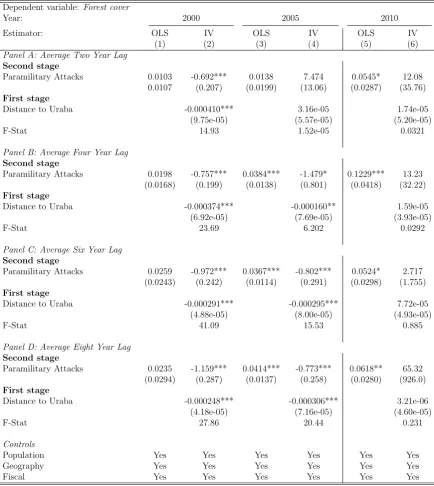 Table 4: Eﬀect of paramilitary activity on forest cover in cross sections