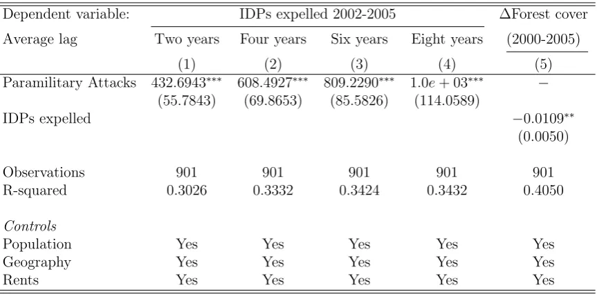 Table 5: Eﬀect of paramilitary activity on forest cover through IDPs