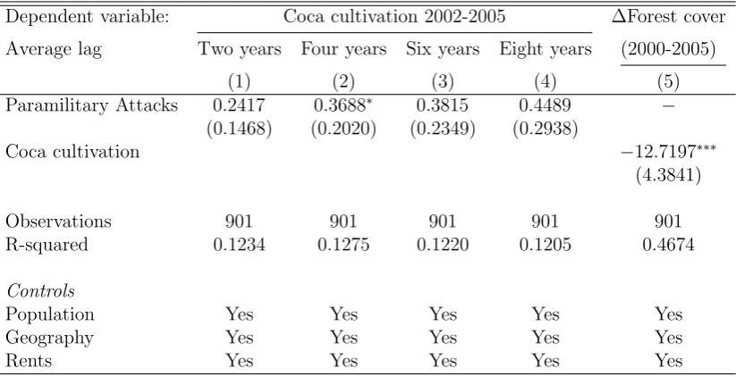 Table 6: Eﬀect of paramilitary activity on forest cover through coca