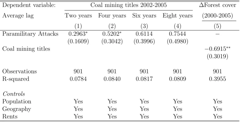 Table 7: Eﬀect of paramilitary activity on forest cover through mining
