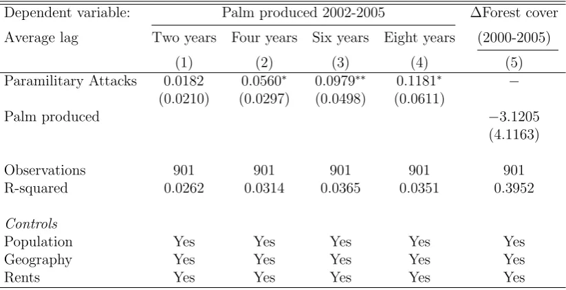 Table 8: Eﬀect of paramilitary activity on forest cover through African