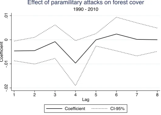 Figure A-1: Eﬀect of paramilitary activity on forest cover using