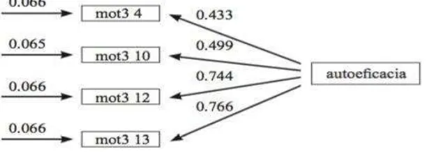 Figura 1. Modelo de análisis factorial confirmatorio de la escala de autoeficacia. 