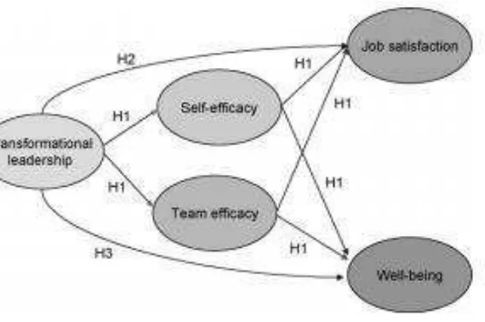 Figura 4. Hypothesized model. Fuente: (The mediating effects of team and self-efficacy on the 