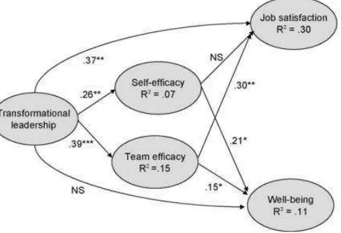 Figura 5. Final model. Fuente: (The mediating effects of team and self-efficacy on the 
