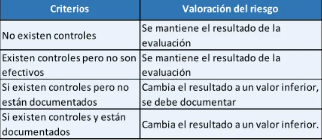 Tabla  No.  5  Criterios  para  la  valoración  del  riesgo 
