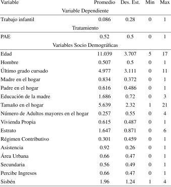 Cuadro 1: Estadísticas Descriptivas