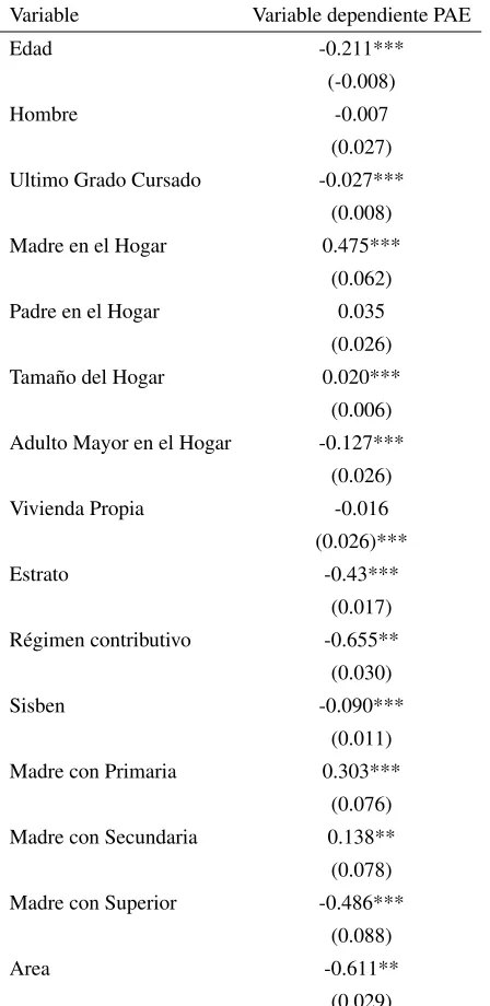 Cuadro 4: Propensity Score