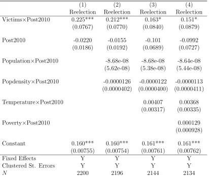 Table 1: Victimization and Reelection: DID Estimates