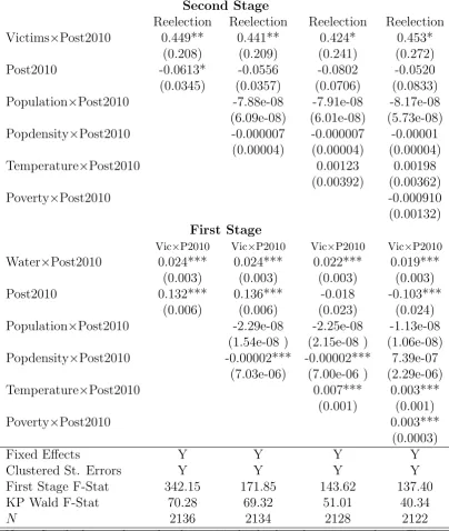 Table 2: Victimization and Reelection: Instrumental Variable Estimates