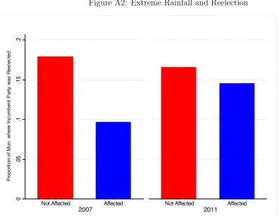 Figure A1: Correlation Between Extreme Rainfall and Victims per Capita