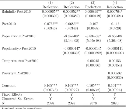 Table A1: Extreme Rainfall and Reelection: DID Estimates