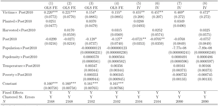 Table A2: Victimization and Reelection Controlling for Planted and Harvested Land