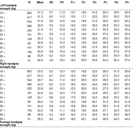 Table 2. Selected percentiles (P) of tests assessing right hand, left hand, average handgrip and normalized handgrip strength stratified by age categories in men