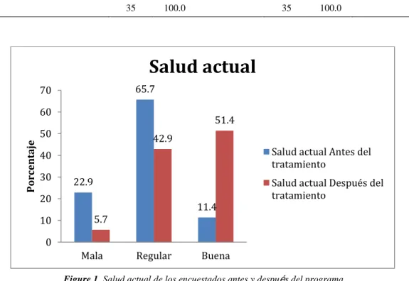Table 5. Salud actual de los encuestados antes y después del programa 