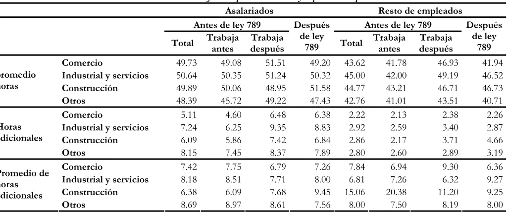 Tabla 5. Horas trabajadas por sectores y tipo de empleado. 