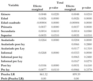 Tabla 6. Resultado de modelos Probit para la probabilidad de trabajar horas adicionales 