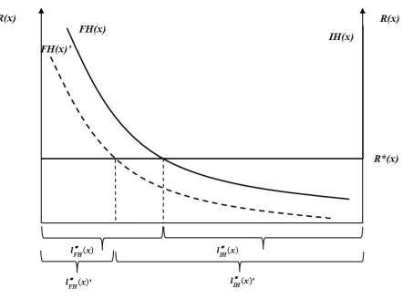 Figure 4. Initial effects of changes in the public infrastructure or the taxes on  the land market 