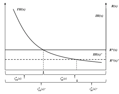 Figure 5. Initial effects of changes in the probability of detection on the land market
