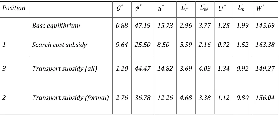 Table 1.  Policy efficiency comparison 