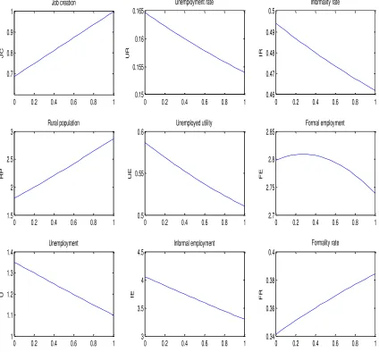 Figure 6. Effects of a higher decentralization  of the informal sector 