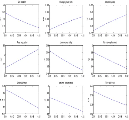 Figure 7. Effects of a rise in the commuting cost 