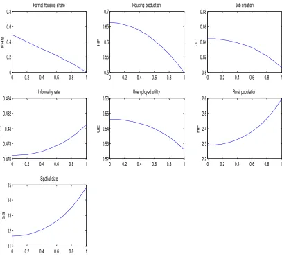 Figure 8. Effects of a decrease in the provision of public infrastructure (or an increase in the tax level charged to formal land developers) 