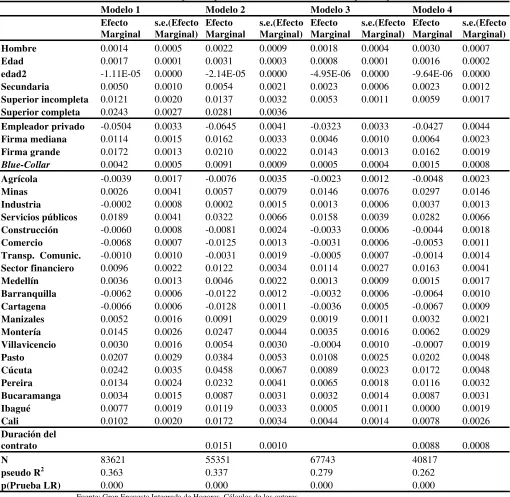 Tabla 5. Resultados modelos probit para los determinantes de la participación sindical