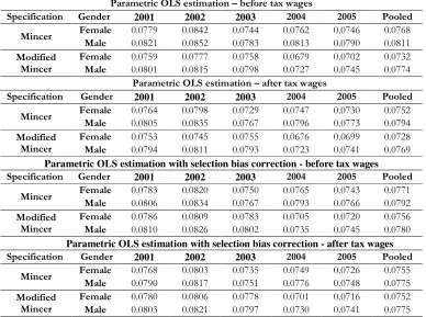 Table 1: IRR - Parametric OLS estimation - Household Survey Data 