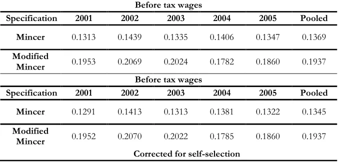 Table 4: IRR - Non-parametric estimation - before tax wages - Quality of Life 