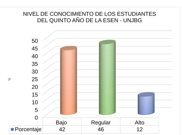 GRÁFICO N° 2 