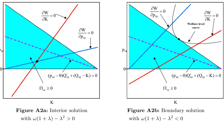 Figure A2a: Interior solution