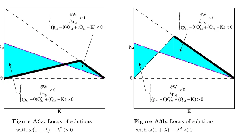 Figure A3a: Locus of solutions