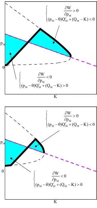 Figure A4a: Locus of solutions