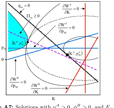 Figure A7: Solutions with νA > 0, φB > 0, and Fm > 0
