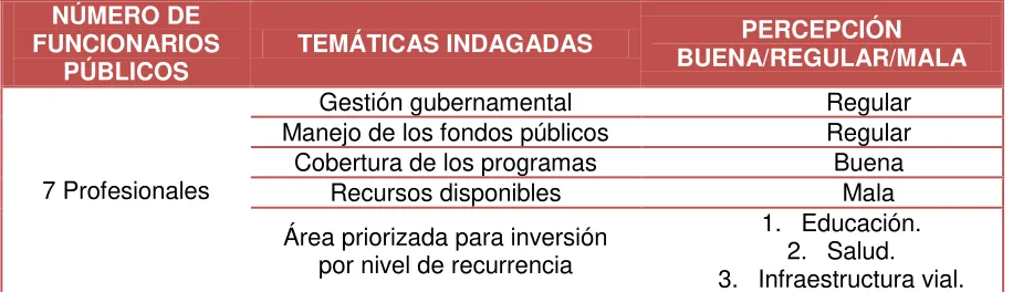 Tabla 4. Información indagada en campo 