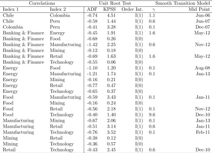 Table 4: Smooth transition model for pairwise correlations