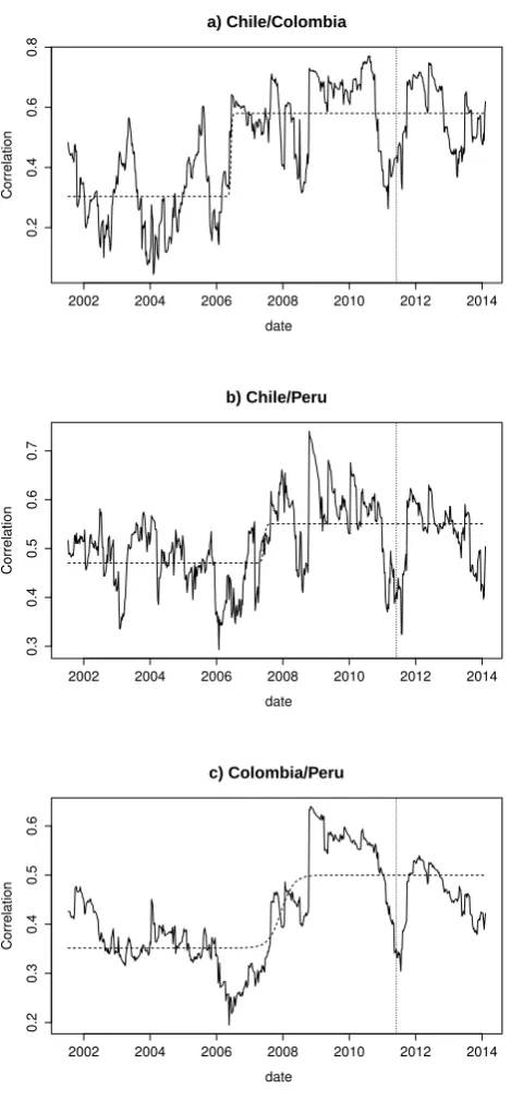 Figure 2: Dynamic Correlations across the country indexes. The ﬁgures reports