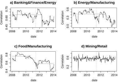 Figure 3: Dynamic Correlations across a group of sector indexes. The ﬁguresreports the dynamic correlations between the sector indexes build form theindividual securities of the three countries