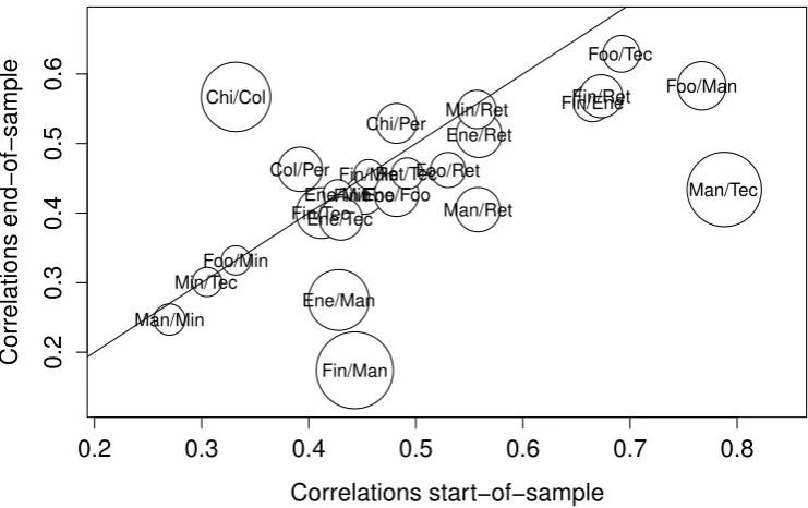 Figure 4: Average correlations at the beginning and the end of the sample. Thesize of the bubbles is determined by the sample standard deviation