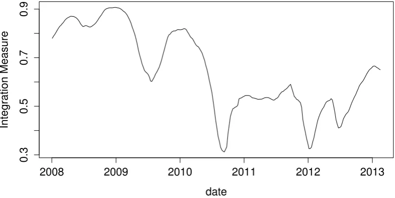 Figure 5: Integration measure, based on the sample of 37 securities representa-tive of the MILA market.