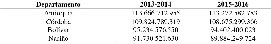 Tabla 9 Presupuesto del FCTI según asignaciones por Departamento entre 2013 y 2016 