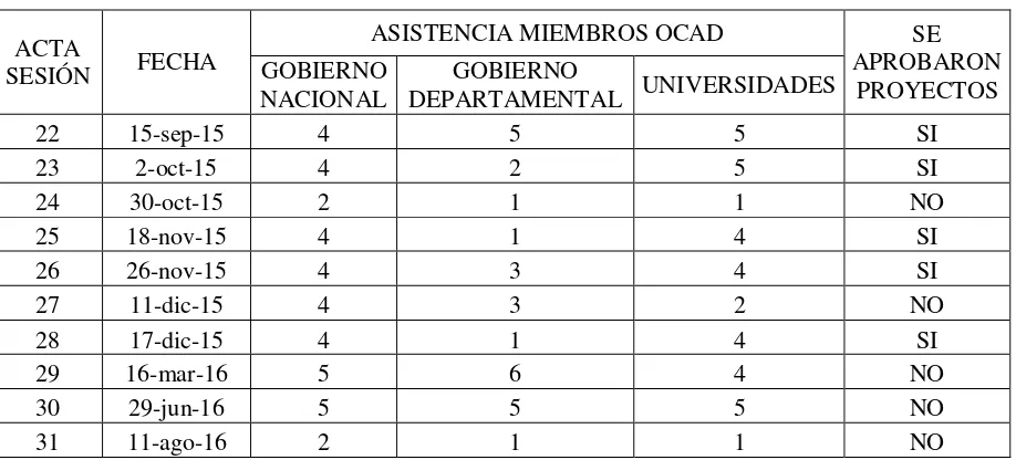 Tabla 10 Participación de los miembros del OCAD de CT&I 