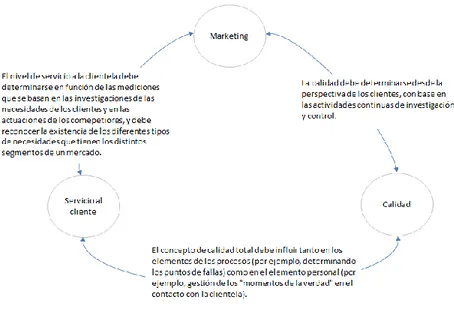 Figura 2. Vinculación entre marketing, servicio al cliente y calidad. 