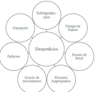 Figura 2. Siete tipos de desperdicio 